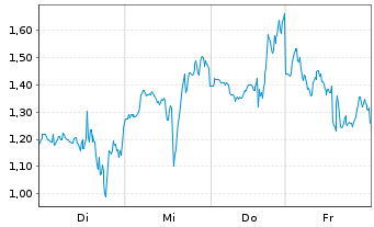 Chart Mini Future Long Bloom Energy - 1 Woche