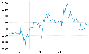 Chart Mini Future Long Bloom Energy - 1 Woche