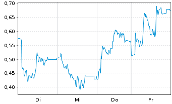 Chart Mini Future Long HelloFresh - 1 Woche