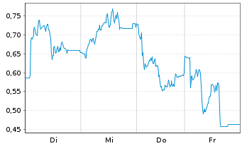 Chart Mini Future Short HelloFresh - 1 Woche