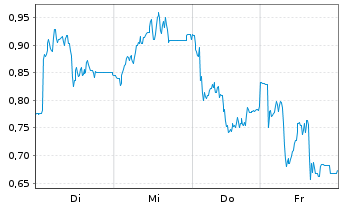 Chart Mini Future Short HelloFresh - 1 Woche