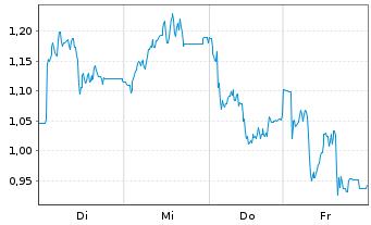Chart Mini Future Short HelloFresh - 1 Woche