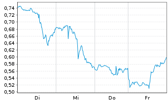 Chart Mini Future Short Johnson&Johnson - 1 Week