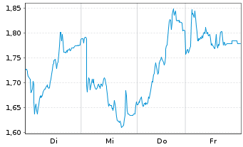 Chart Mini Future Long CTS Eventim - 1 Woche