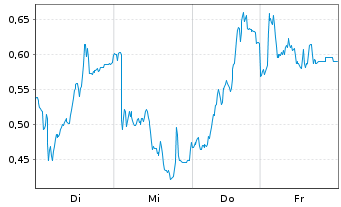 Chart Mini Future Long CTS Eventim - 1 Woche