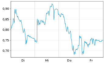 Chart Mini Future Short CTS Eventim - 1 Woche