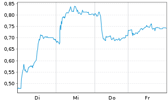 Chart Mini Future Short RTL Group - 1 Woche