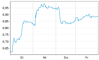 Chart Mini Future Short RTL Group - 1 Woche