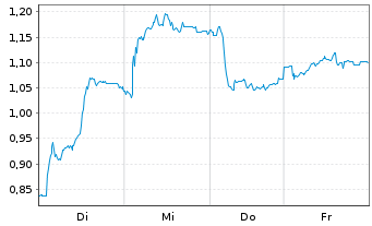 Chart Mini Future Short RTL Group - 1 Woche