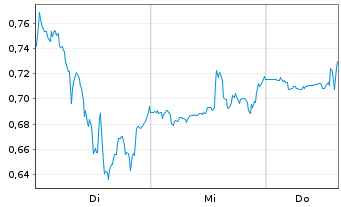 Chart Mini Future Short GameStop - 1 Woche