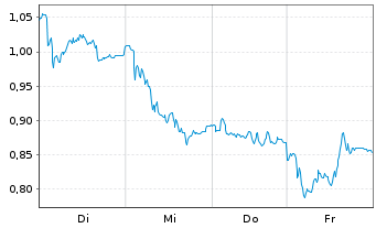 Chart Mini Future Long Bechtle - 1 Woche