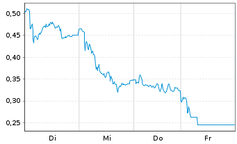 Chart Mini Future Long Bechtle - 1 Woche
