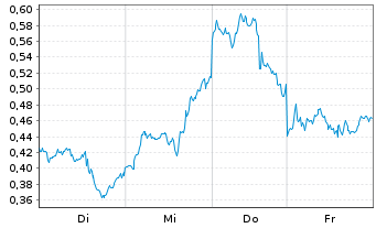 Chart Mini Future Long Nokia - 1 Week