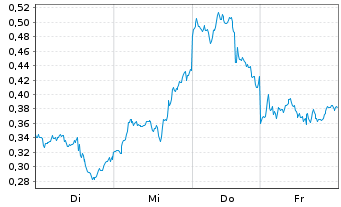 Chart Mini Future Long Nokia - 1 Week