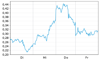 Chart Mini Future Long Nokia - 1 Week
