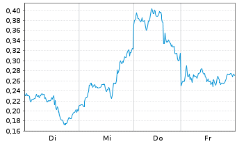 Chart Mini Future Long Nokia - 1 Week