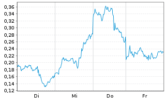 Chart Mini Future Long Nokia - 1 Week