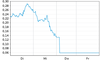 Chart Mini Future Short Nokia - 1 Week
