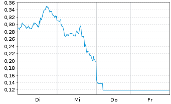 Chart Mini Future Short Nokia - 1 Week