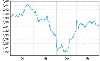 Chart Mini Future Short Nokia - 1 Week