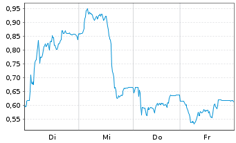 Chart Mini Future Long IONOS Group - 1 Week