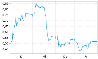 Chart Mini Future Long IONOS Group - 1 Week