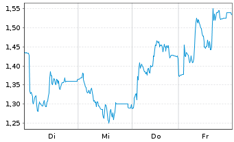 Chart Mini Future Long HelloFresh - 1 Woche