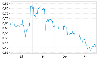 Chart Mini Future Long Standard Lithium - 1 Week