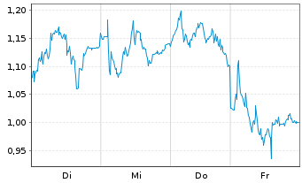 Chart Mini Future Long Continental - 1 Woche
