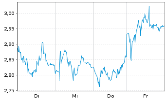 Chart Mini Future Short Continental - 1 Woche