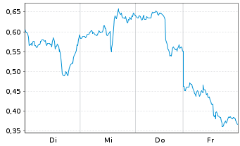 Chart Mini Future Long Hecla Mining - 1 Week