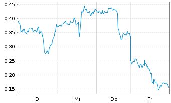 Chart Mini Future Long Hecla Mining - 1 Week