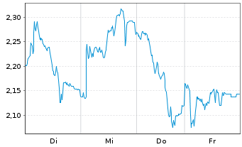 Chart Mini Future Short CTS Eventim - 1 Woche