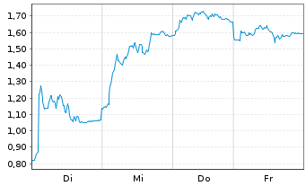 Chart Mini Future Long Jenoptik - 1 Week