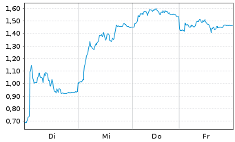 Chart Mini Future Long Jenoptik - 1 Week