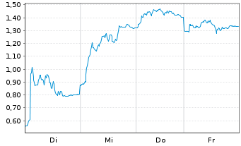 Chart Mini Future Long Jenoptik - 1 Week