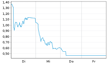 Chart Mini Future Short Jenoptik - 1 Week