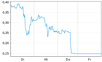 Chart Mini Future Long Energy Fuels - 1 Week