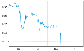 Chart Mini Future Long Energy Fuels - 1 Week