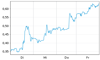 Chart Mini Future Short Energy Fuels - 1 Week