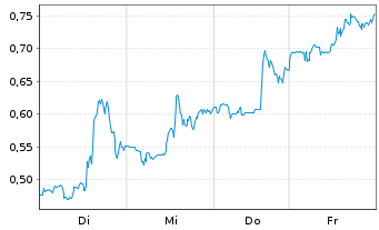 Chart Mini Future Short Energy Fuels - 1 Week