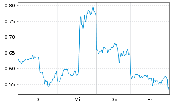 Chart Mini Future Long Baidu - 1 Woche