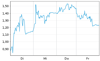Chart Mini Future Long Salzgitter - 1 Week