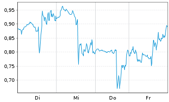 Chart Mini Future Long Uber Technologies - 1 Week