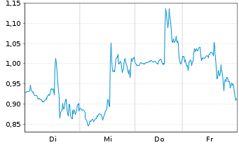 Chart Mini Future Short Uber Technologies - 1 Week