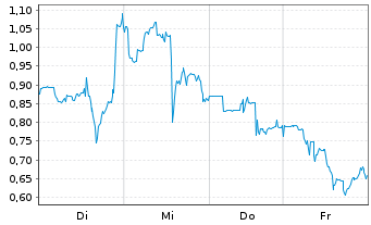 Chart Mini Future Long Standard Lithium - 1 Week