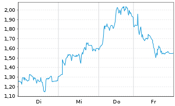 Chart Mini Future Long Wacker Chemie - 1 Week