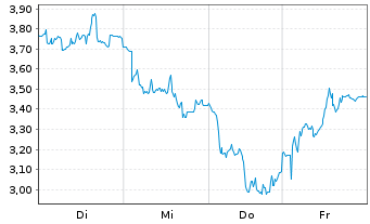 Chart Mini Future Short Wacker Chemie - 1 Week