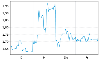 Chart Mini Future Long Tencent Holdings - 1 Woche