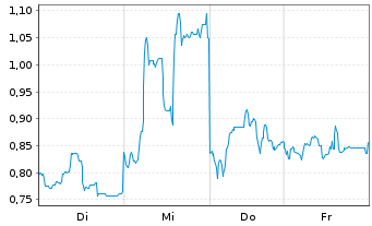 Chart Mini Future Long Tencent Holdings - 1 Woche